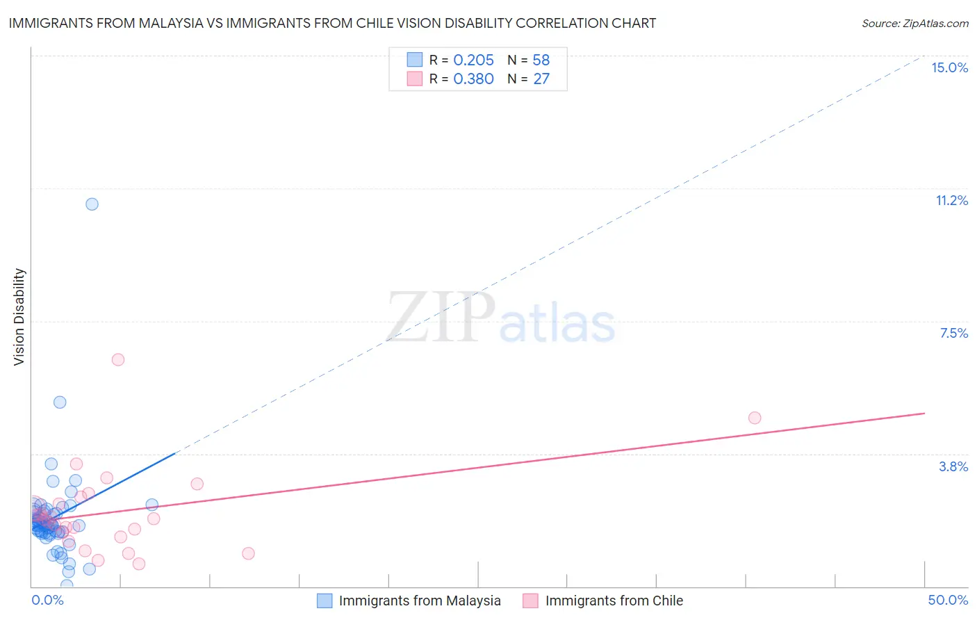Immigrants from Malaysia vs Immigrants from Chile Vision Disability