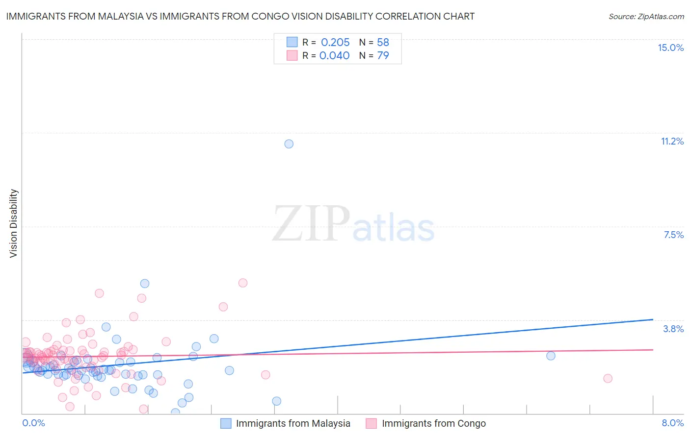 Immigrants from Malaysia vs Immigrants from Congo Vision Disability