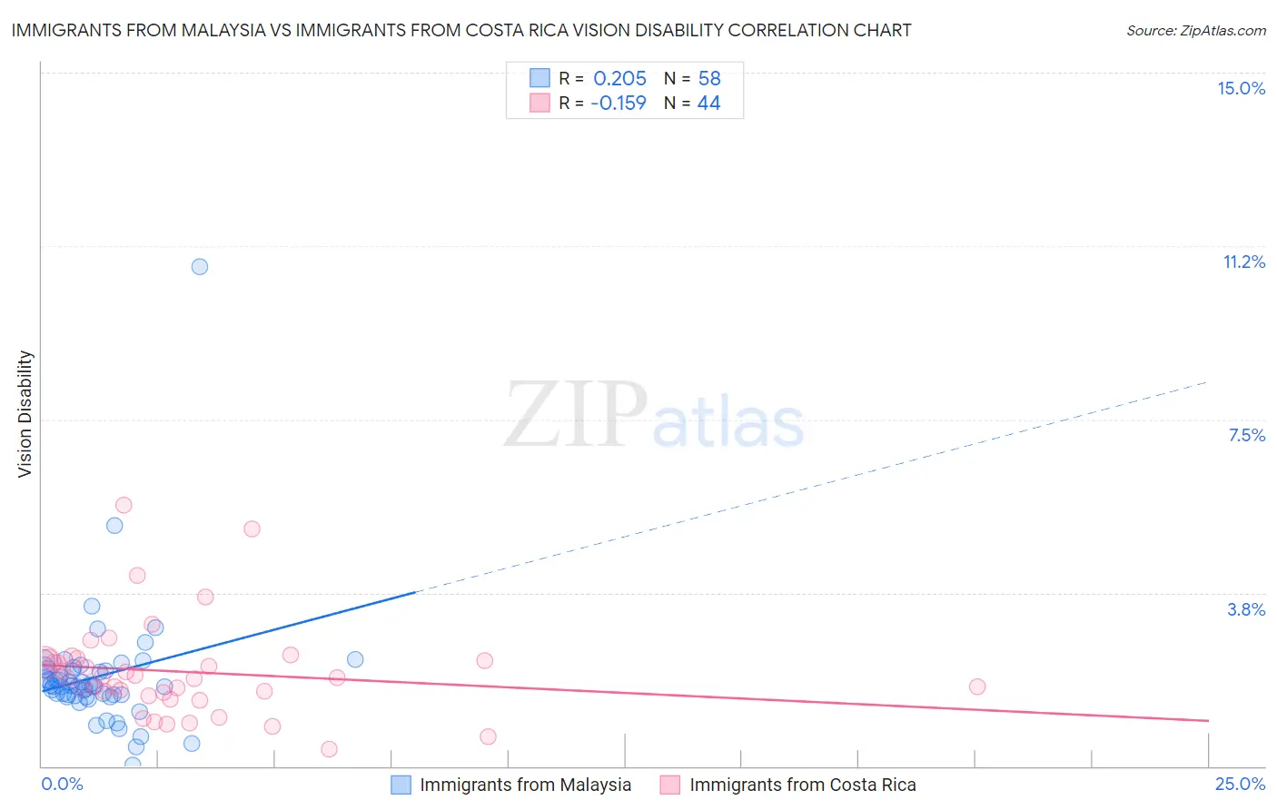 Immigrants from Malaysia vs Immigrants from Costa Rica Vision Disability