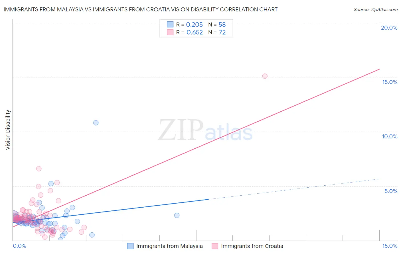 Immigrants from Malaysia vs Immigrants from Croatia Vision Disability
