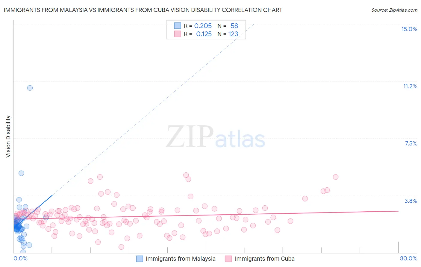 Immigrants from Malaysia vs Immigrants from Cuba Vision Disability