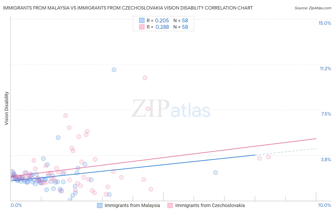 Immigrants from Malaysia vs Immigrants from Czechoslovakia Vision Disability