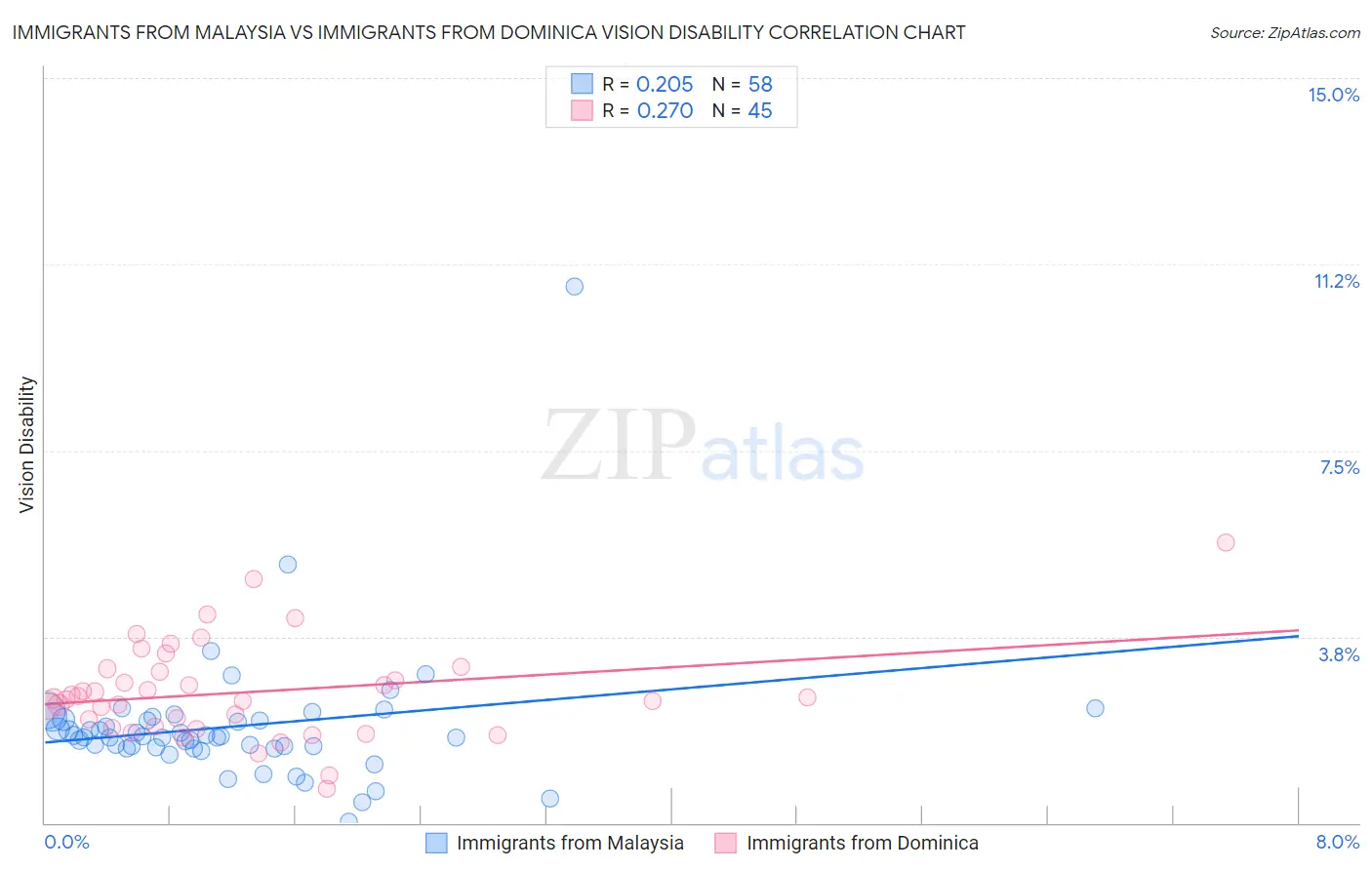 Immigrants from Malaysia vs Immigrants from Dominica Vision Disability