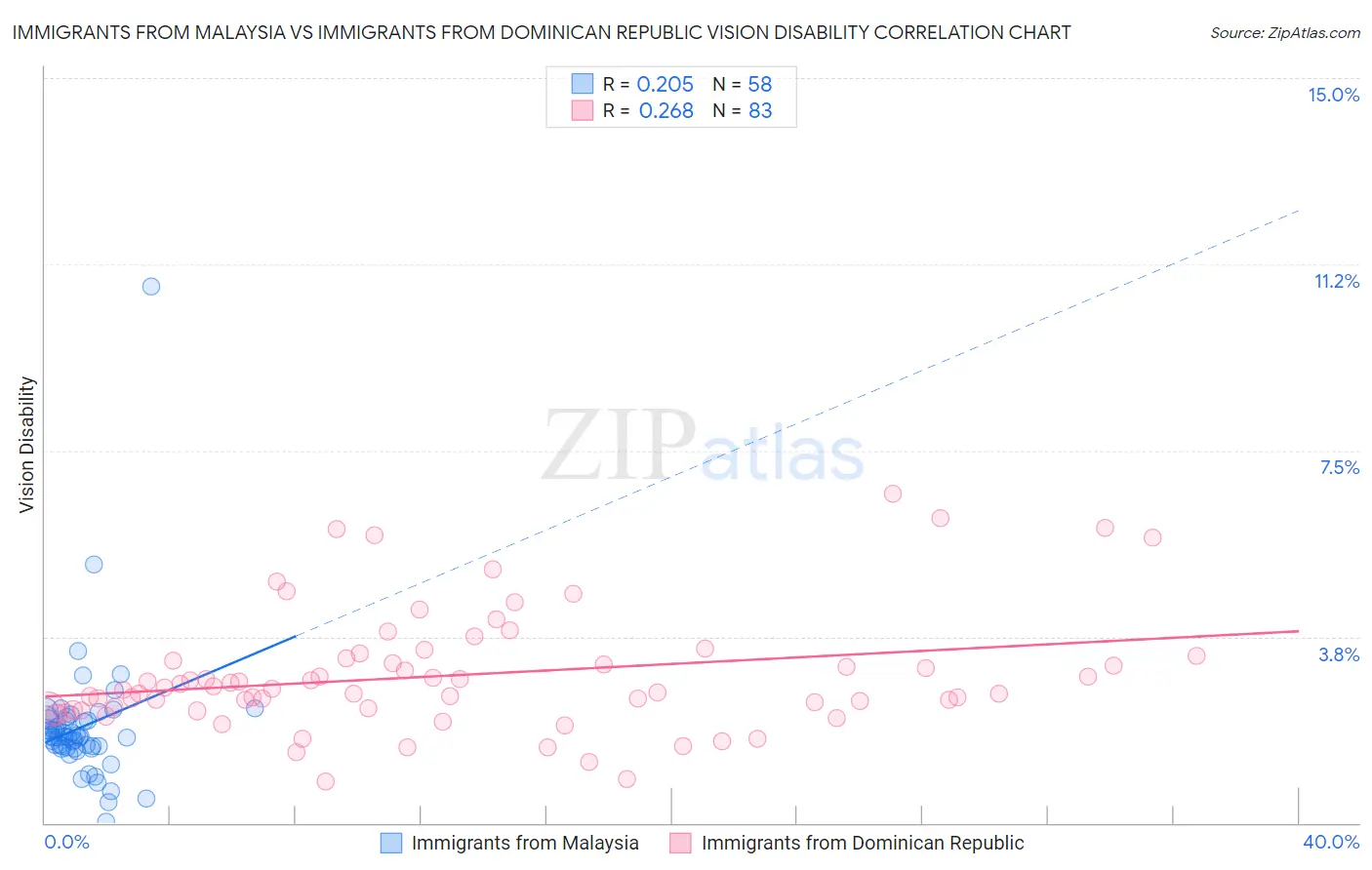 Immigrants from Malaysia vs Immigrants from Dominican Republic Vision Disability