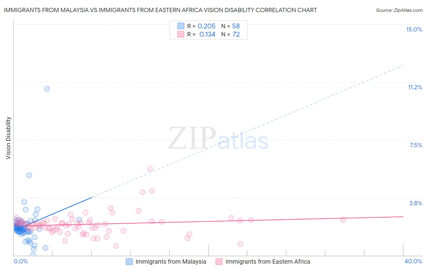 Immigrants from Malaysia vs Immigrants from Eastern Africa Vision Disability