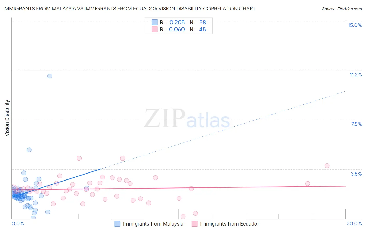 Immigrants from Malaysia vs Immigrants from Ecuador Vision Disability