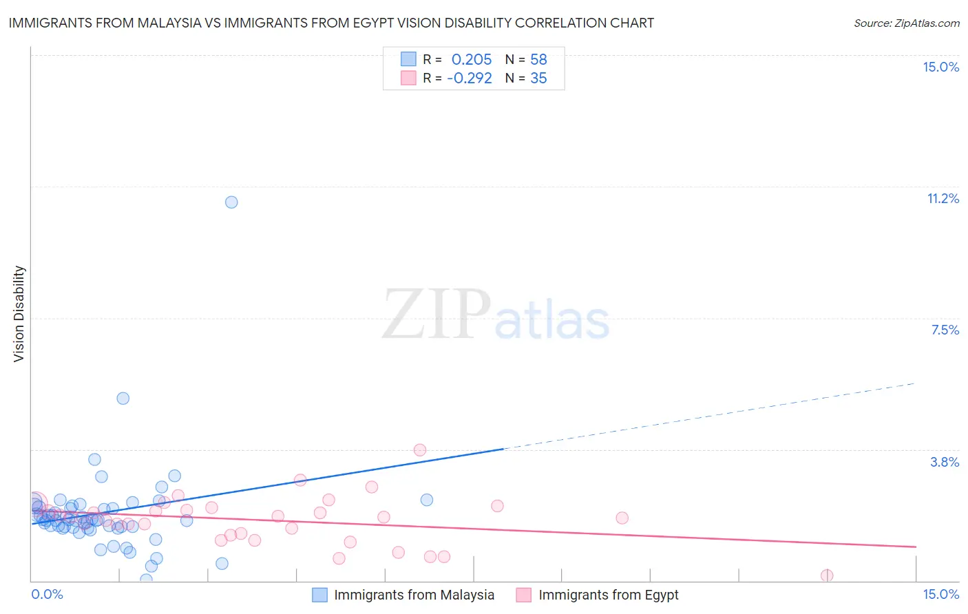 Immigrants from Malaysia vs Immigrants from Egypt Vision Disability
