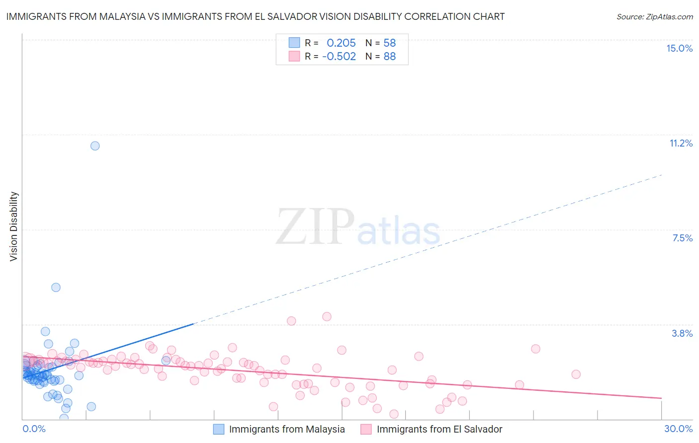Immigrants from Malaysia vs Immigrants from El Salvador Vision Disability