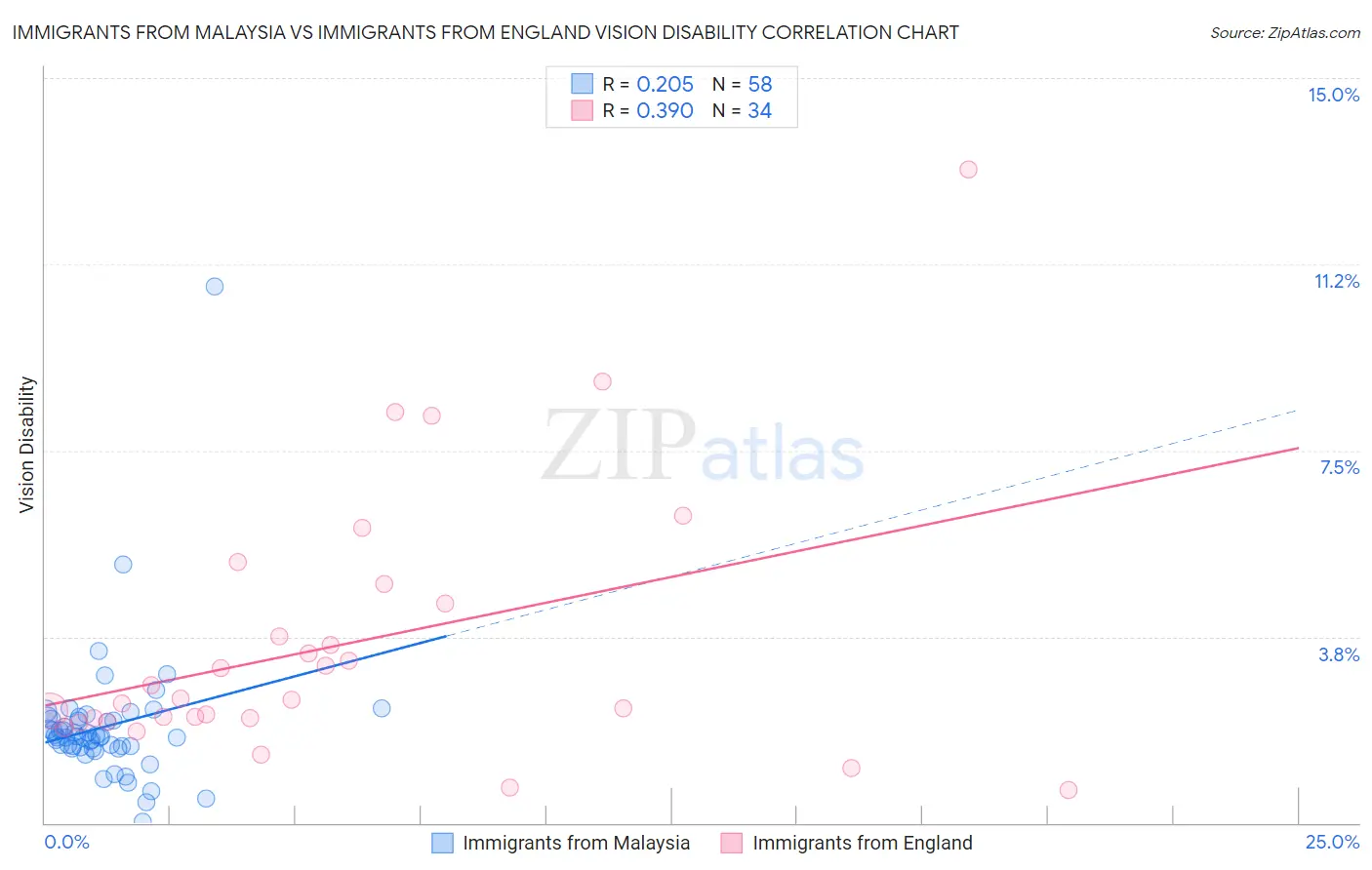 Immigrants from Malaysia vs Immigrants from England Vision Disability