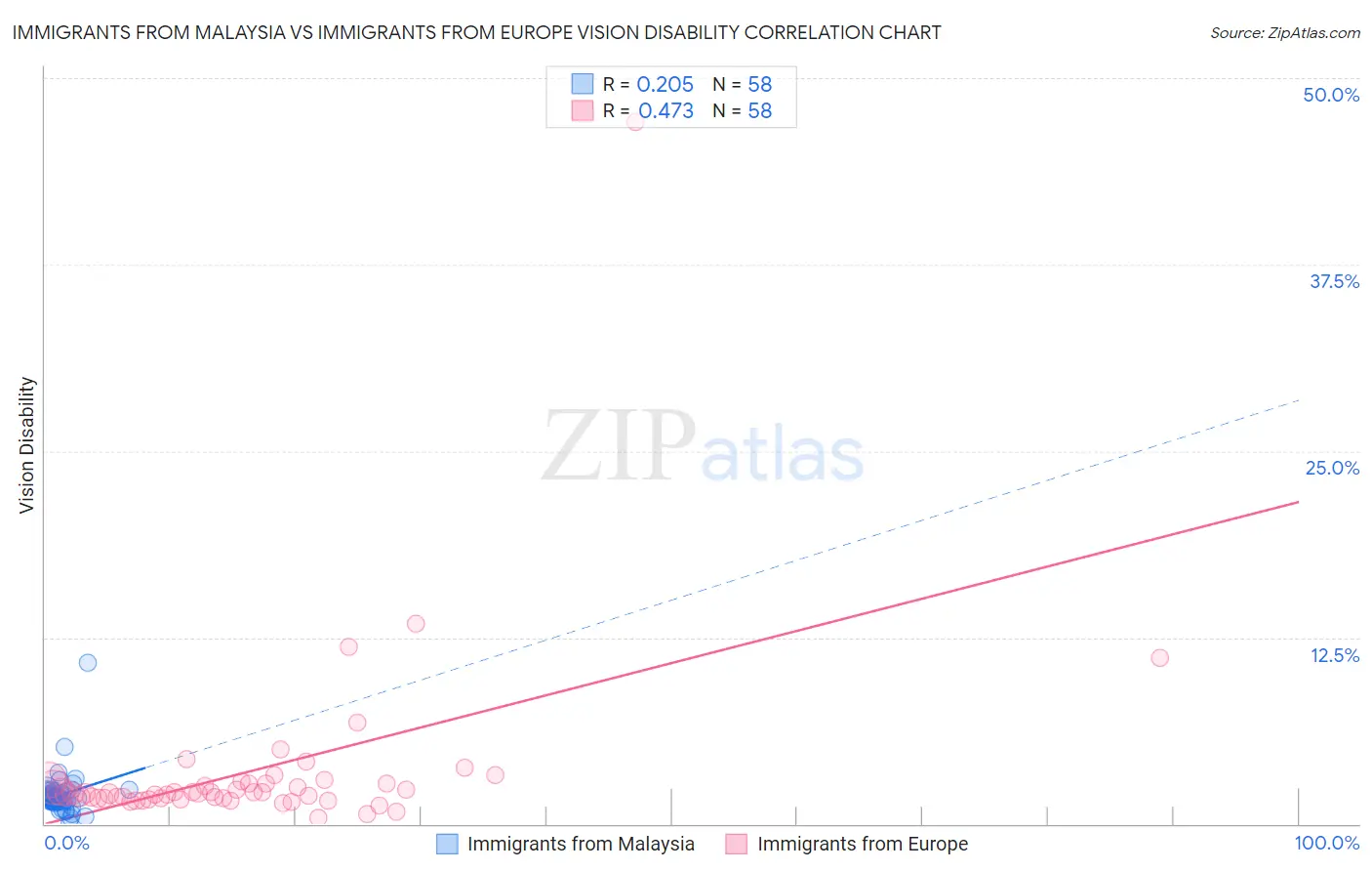 Immigrants from Malaysia vs Immigrants from Europe Vision Disability