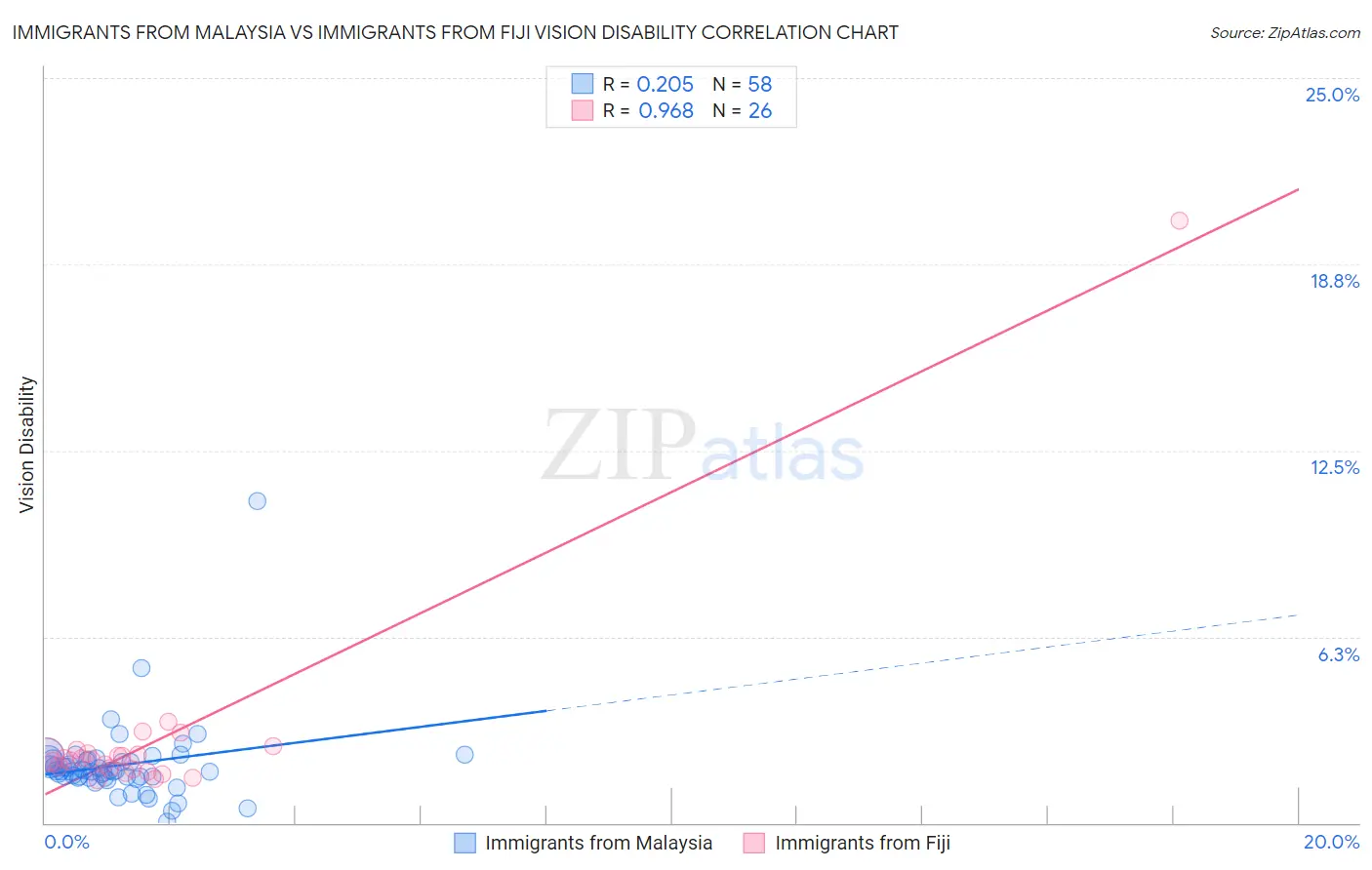 Immigrants from Malaysia vs Immigrants from Fiji Vision Disability