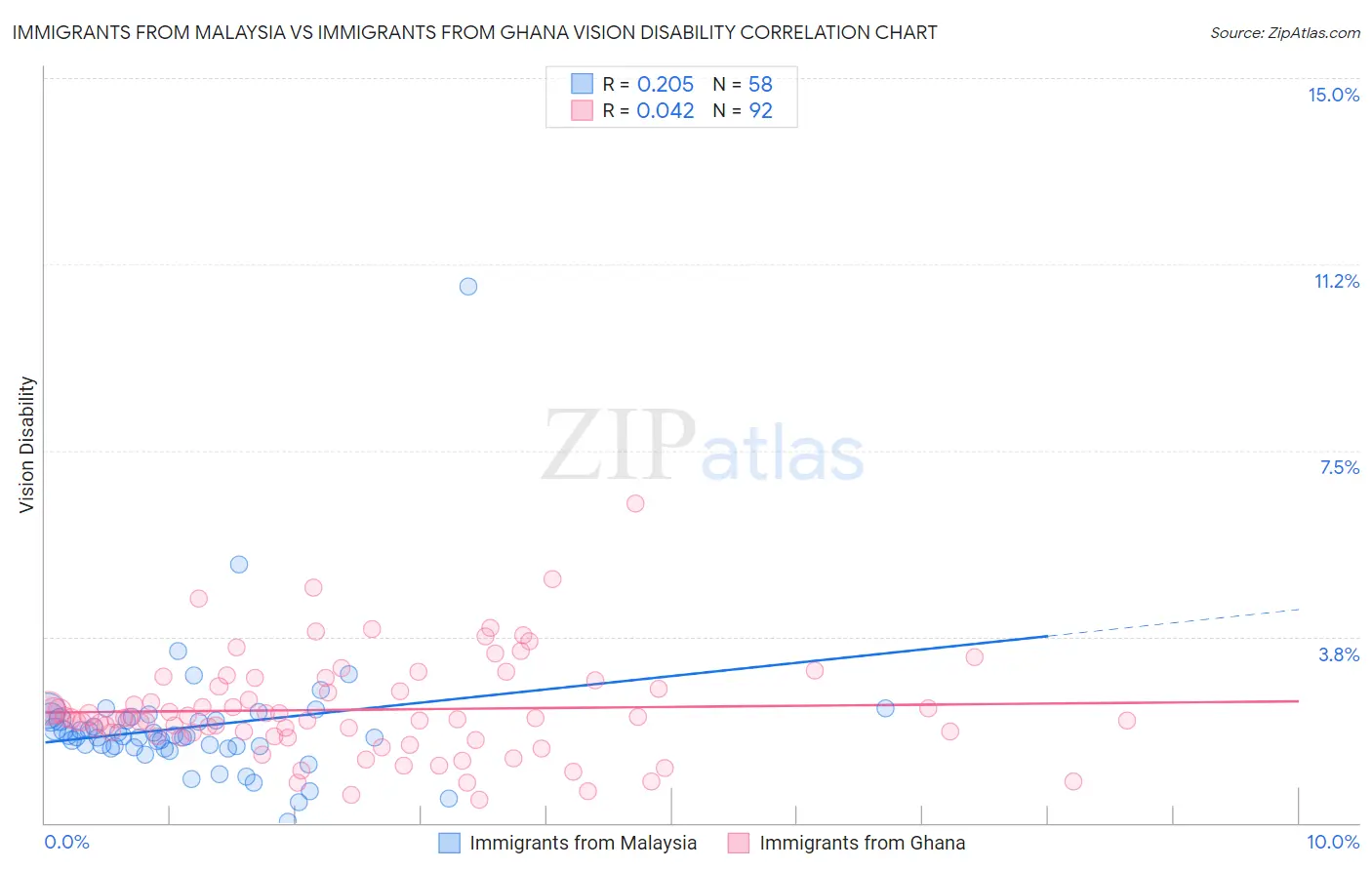 Immigrants from Malaysia vs Immigrants from Ghana Vision Disability