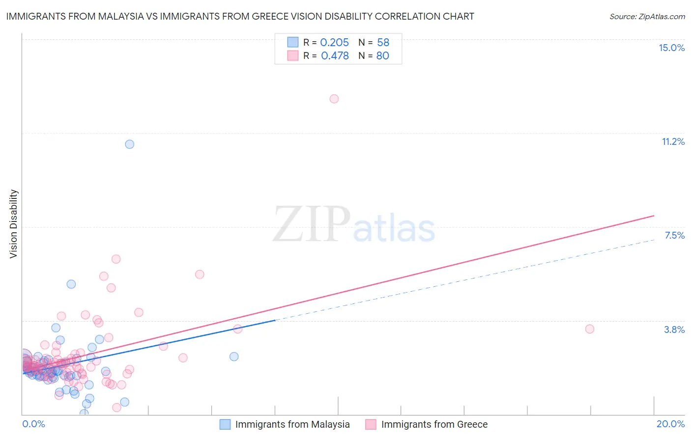 Immigrants from Malaysia vs Immigrants from Greece Vision Disability