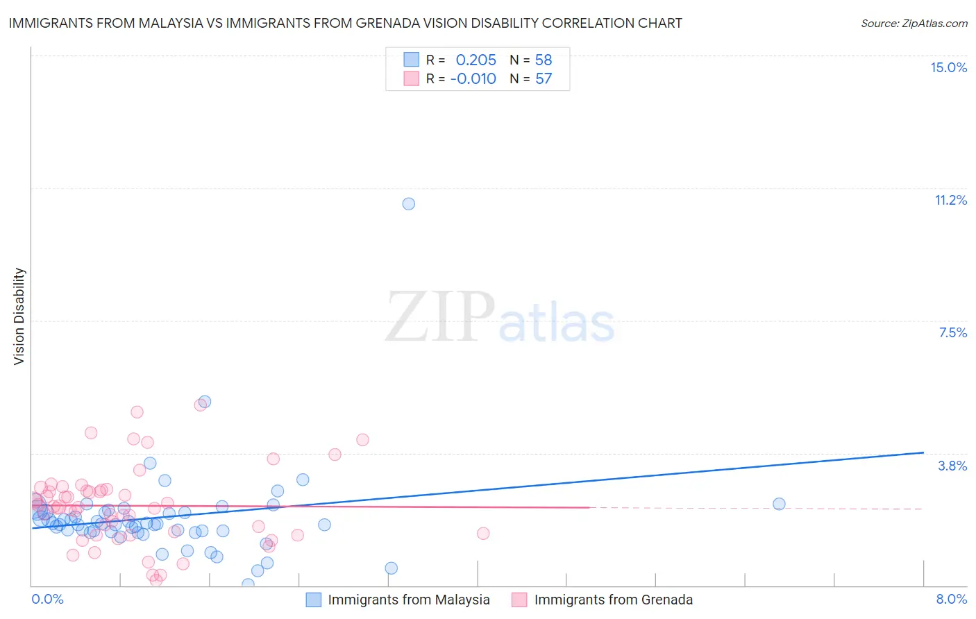 Immigrants from Malaysia vs Immigrants from Grenada Vision Disability