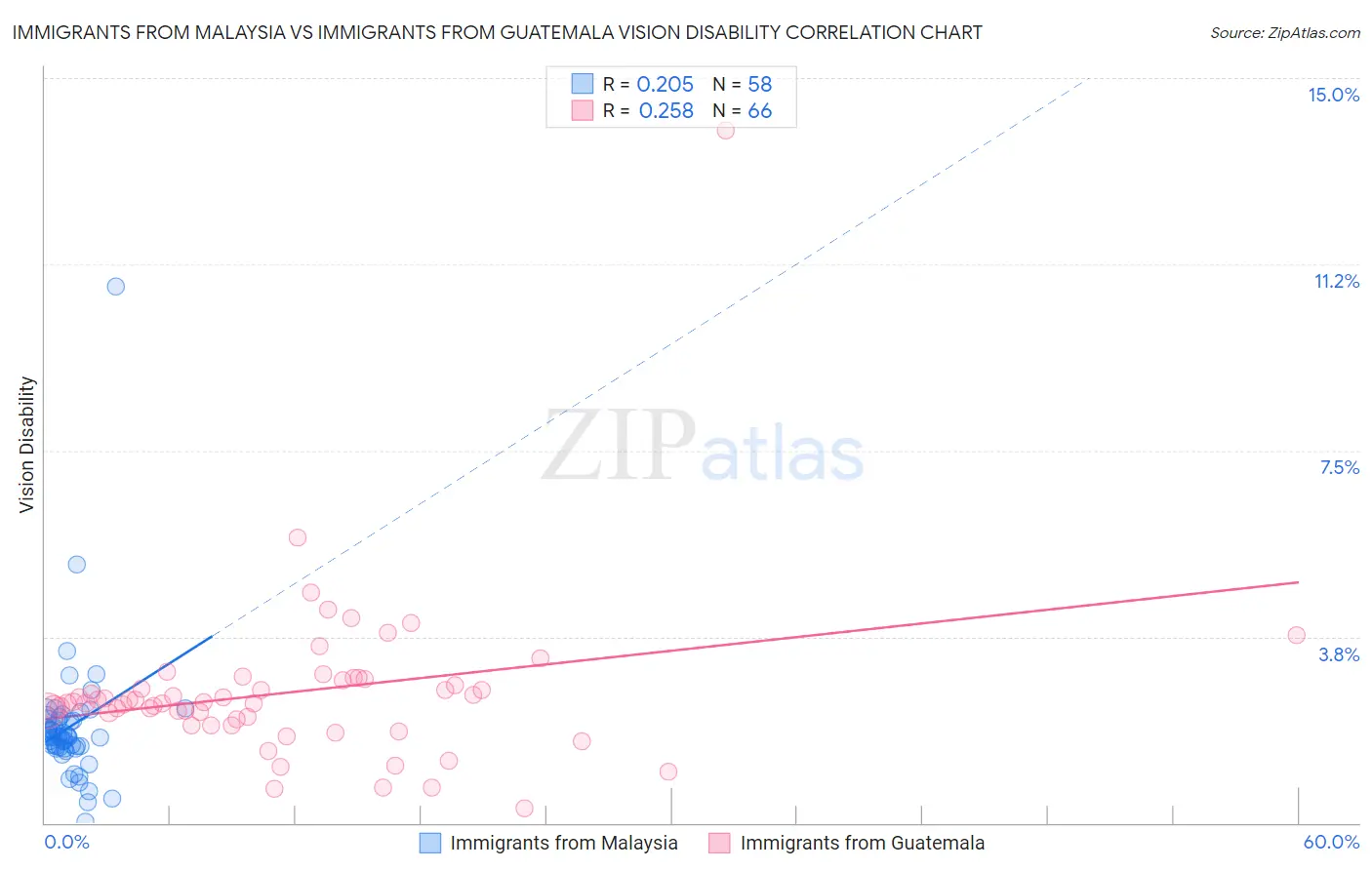 Immigrants from Malaysia vs Immigrants from Guatemala Vision Disability
