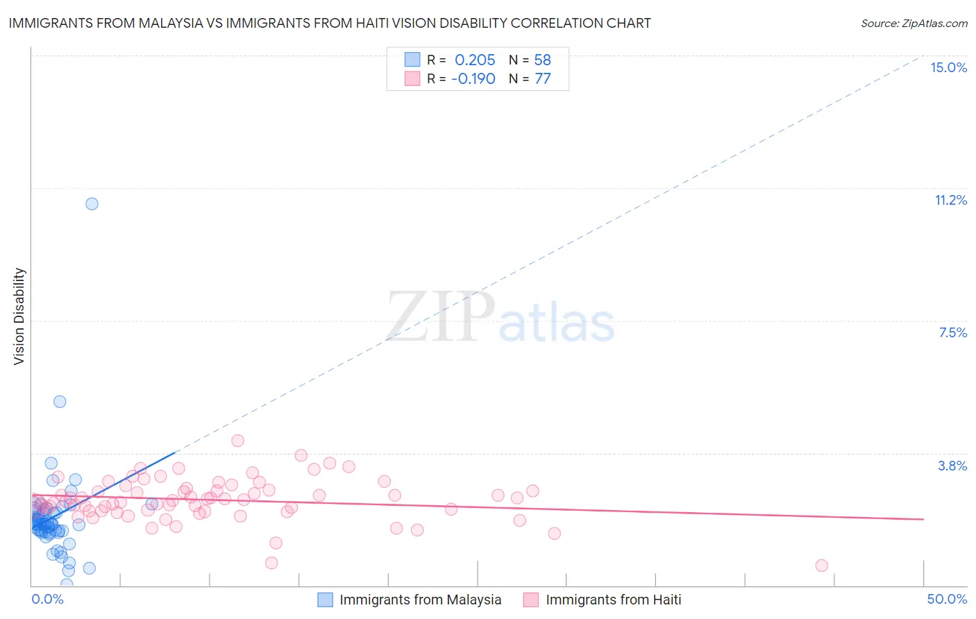 Immigrants from Malaysia vs Immigrants from Haiti Vision Disability