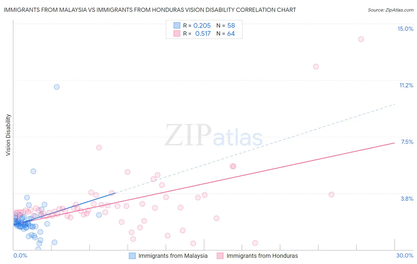 Immigrants from Malaysia vs Immigrants from Honduras Vision Disability