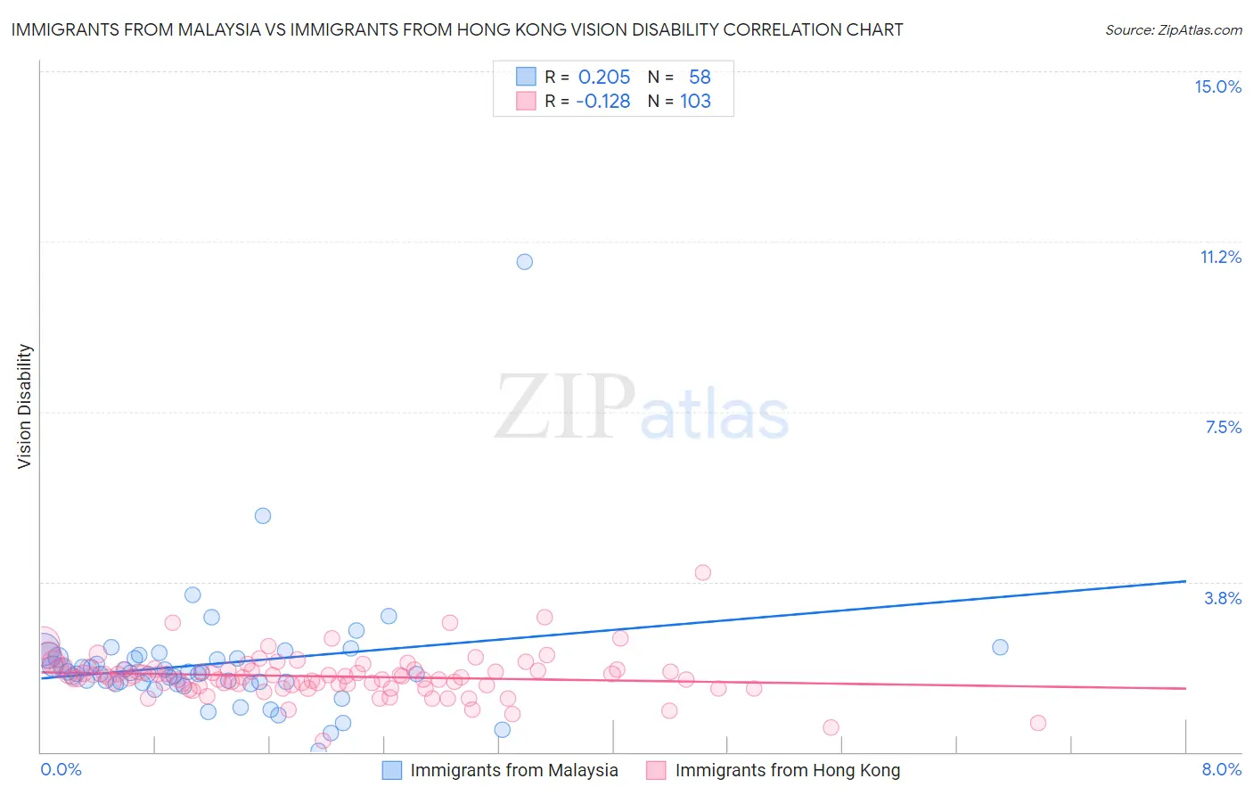 Immigrants from Malaysia vs Immigrants from Hong Kong Vision Disability