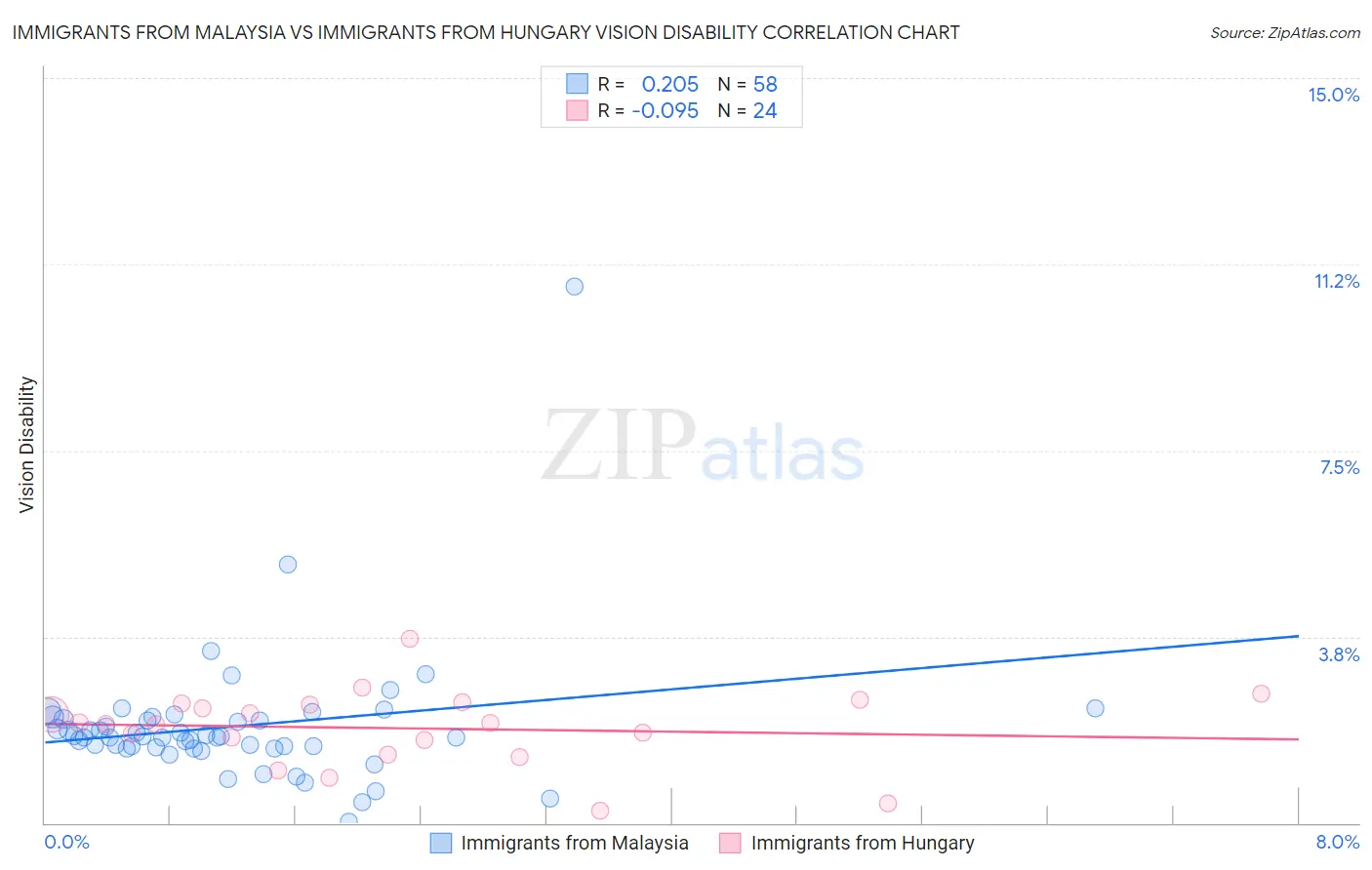 Immigrants from Malaysia vs Immigrants from Hungary Vision Disability