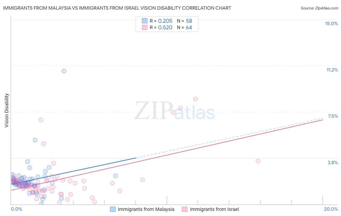 Immigrants from Malaysia vs Immigrants from Israel Vision Disability