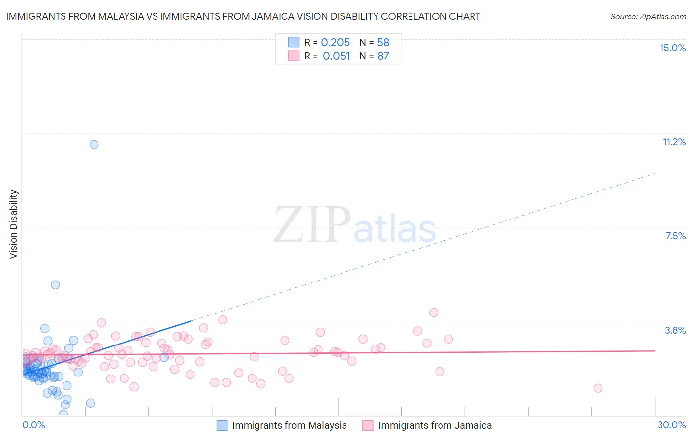 Immigrants from Malaysia vs Immigrants from Jamaica Vision Disability