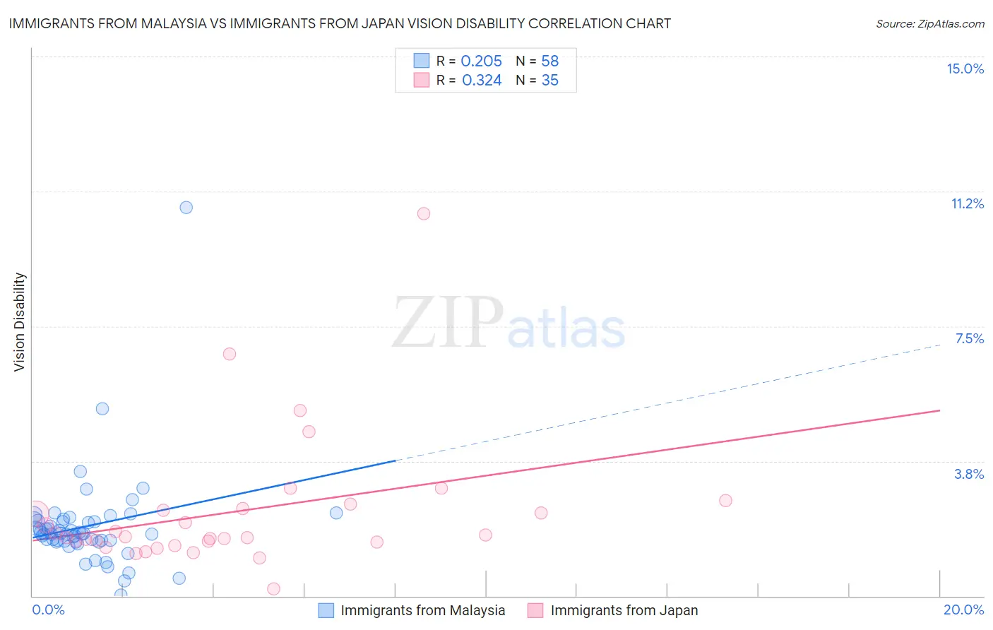 Immigrants from Malaysia vs Immigrants from Japan Vision Disability