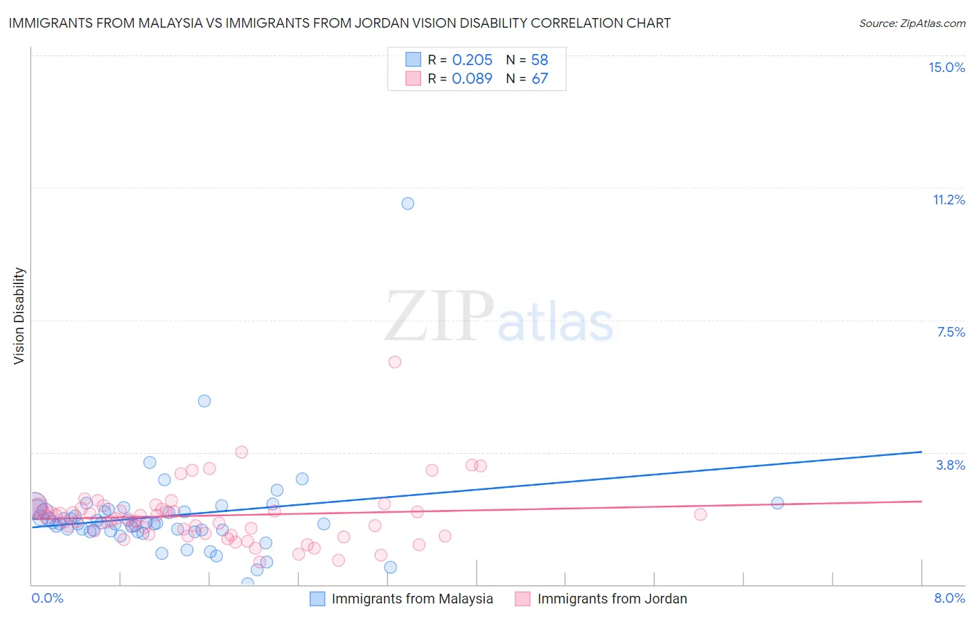 Immigrants from Malaysia vs Immigrants from Jordan Vision Disability