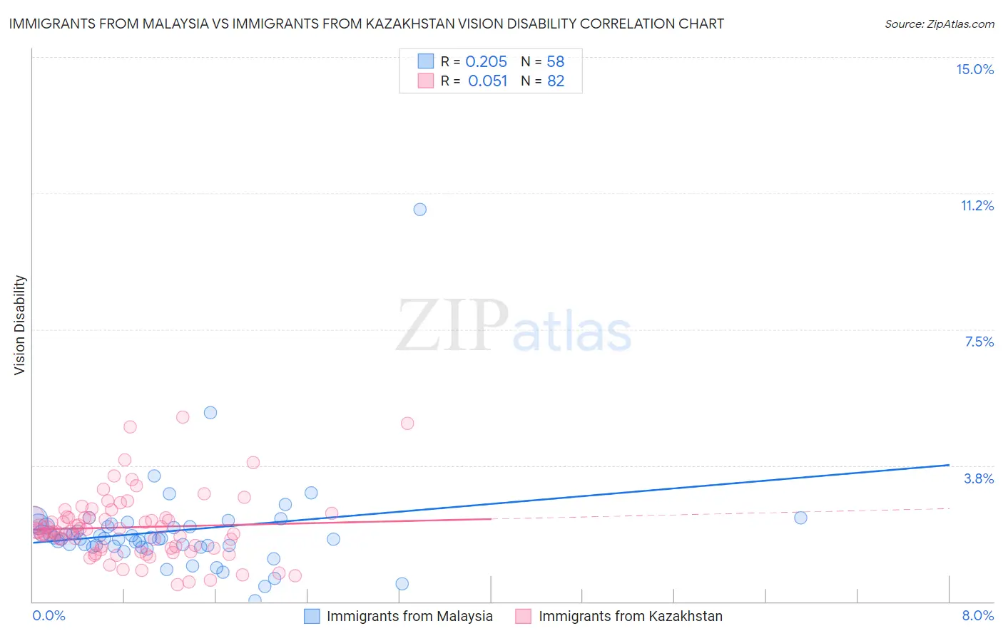 Immigrants from Malaysia vs Immigrants from Kazakhstan Vision Disability