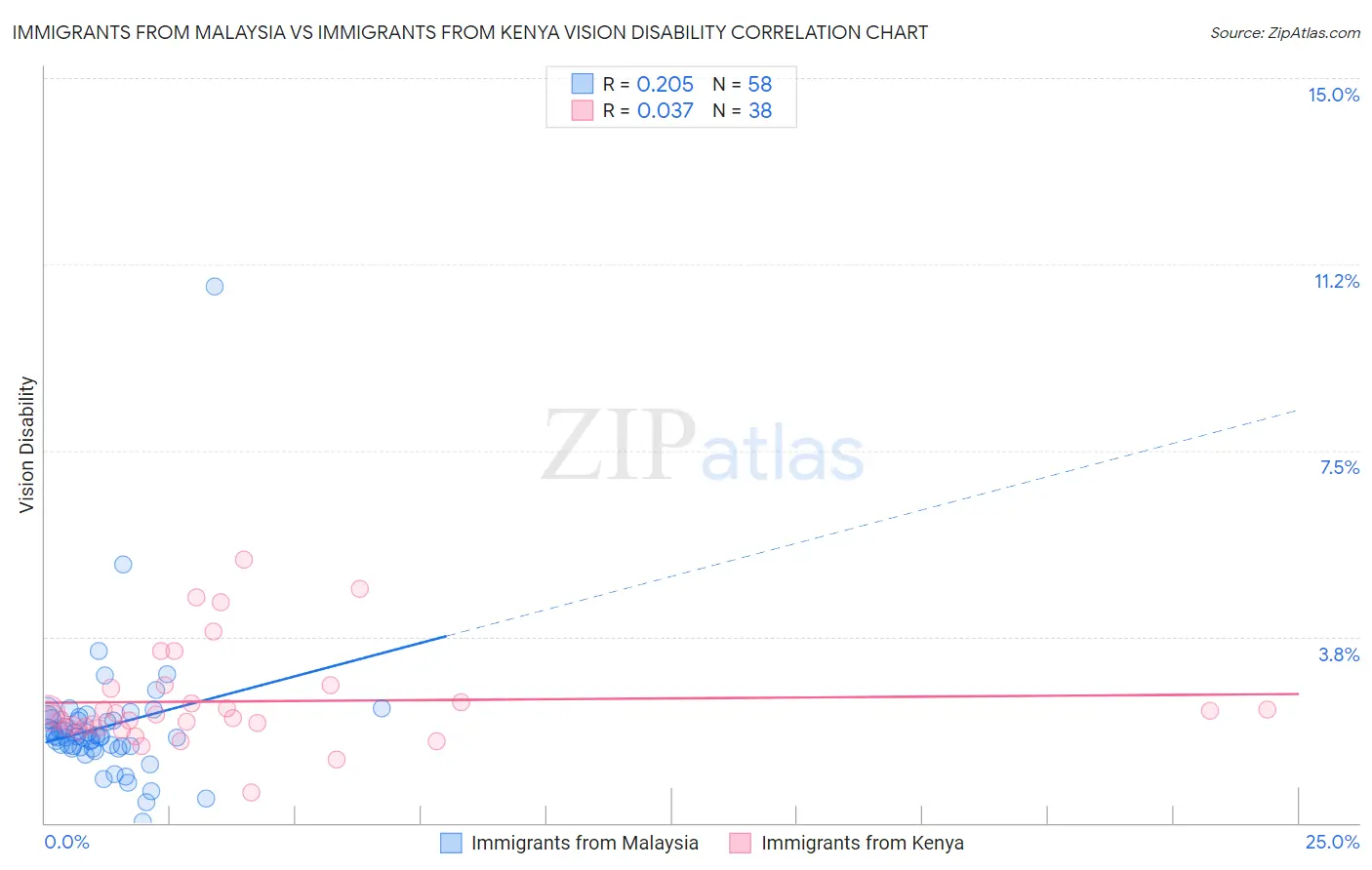Immigrants from Malaysia vs Immigrants from Kenya Vision Disability