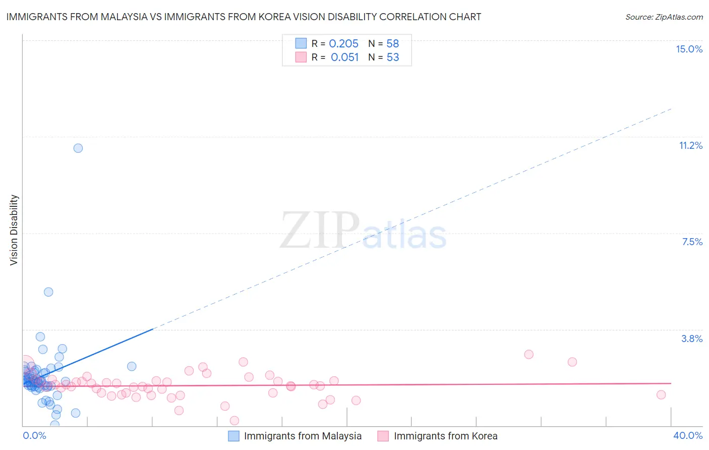 Immigrants from Malaysia vs Immigrants from Korea Vision Disability