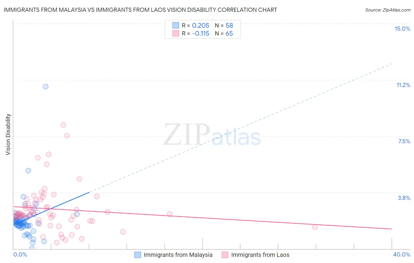 Immigrants from Malaysia vs Immigrants from Laos Vision Disability