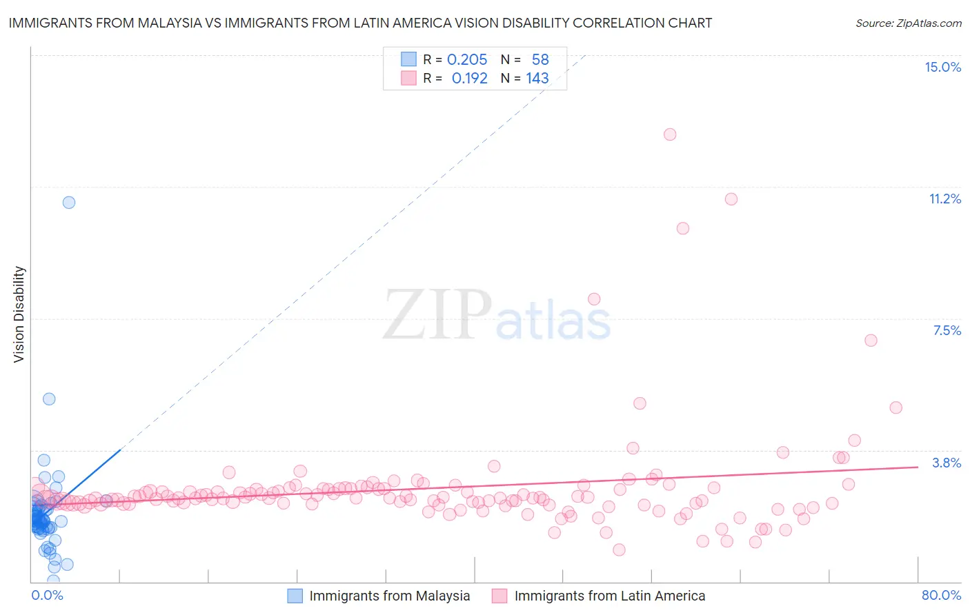 Immigrants from Malaysia vs Immigrants from Latin America Vision Disability