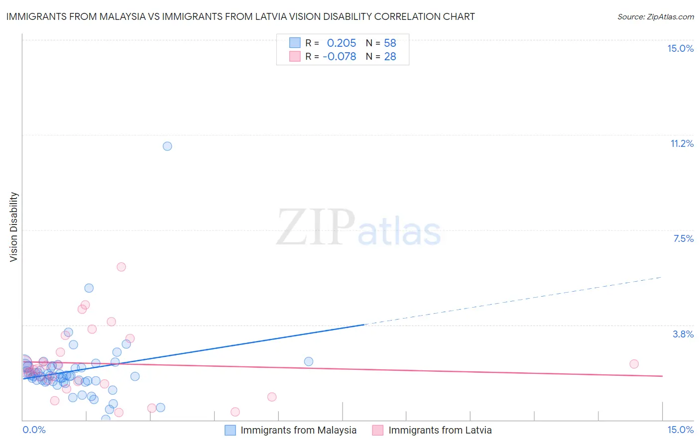 Immigrants from Malaysia vs Immigrants from Latvia Vision Disability