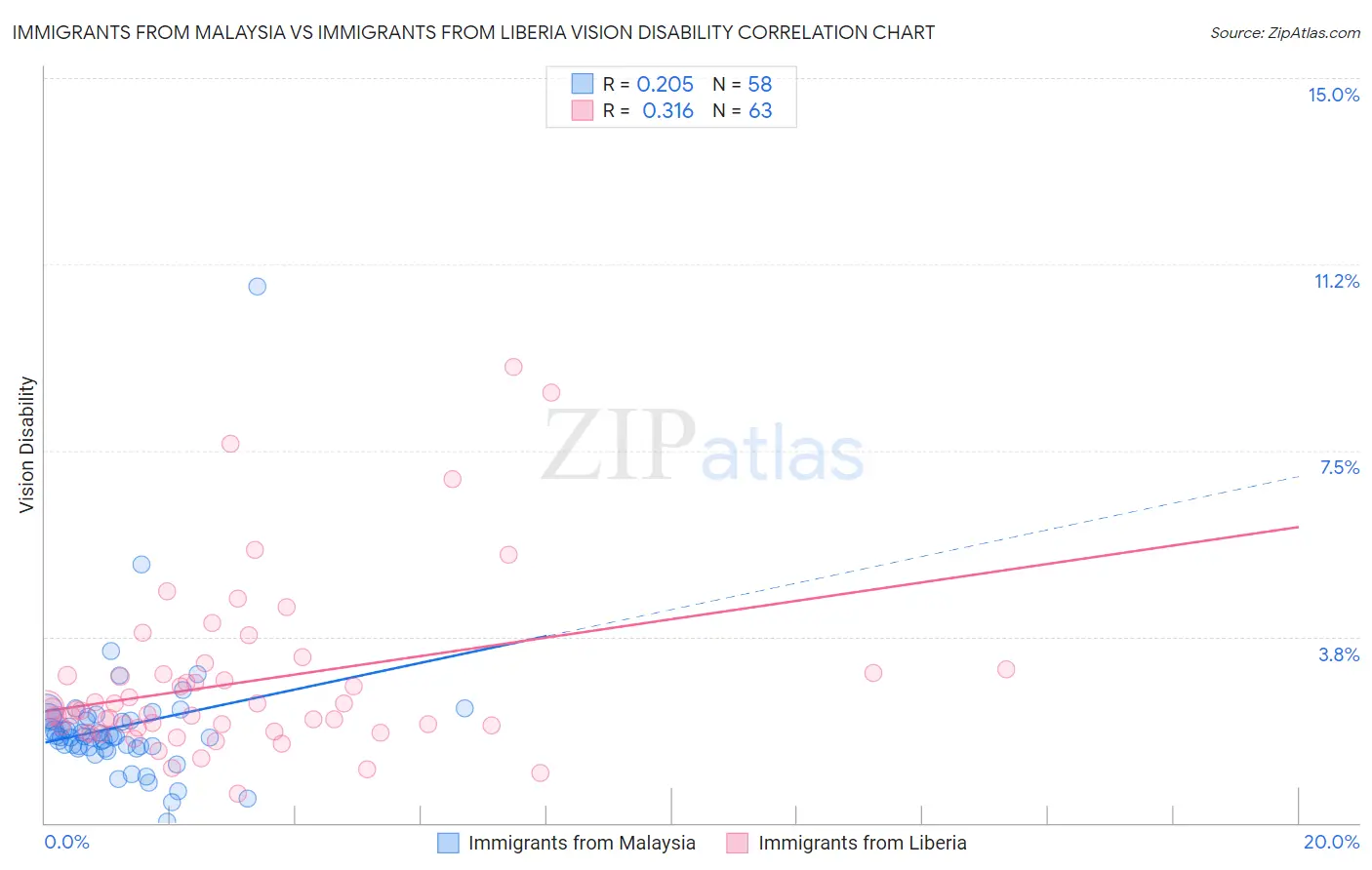 Immigrants from Malaysia vs Immigrants from Liberia Vision Disability