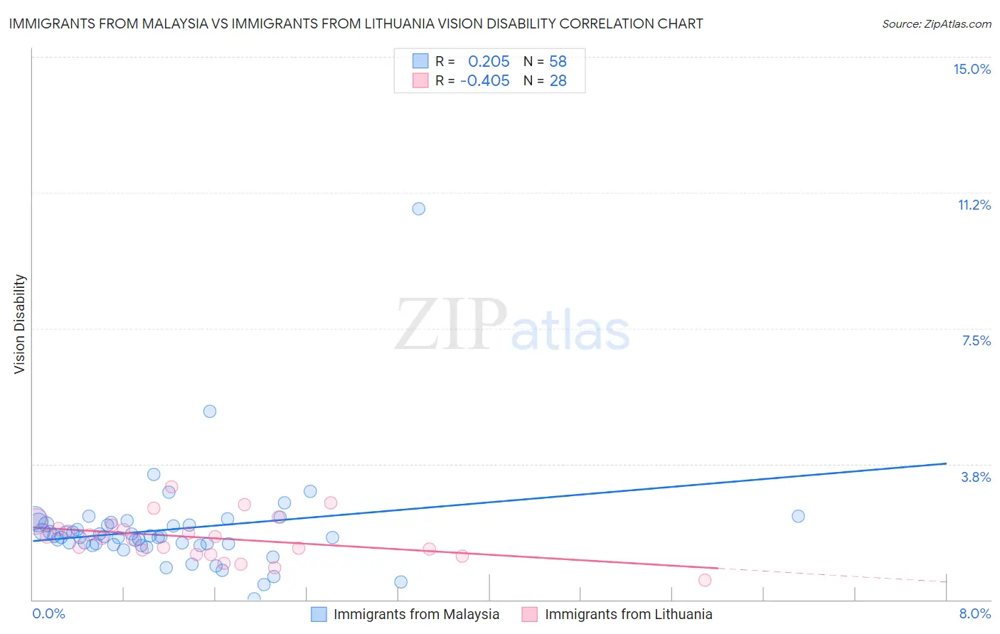 Immigrants from Malaysia vs Immigrants from Lithuania Vision Disability