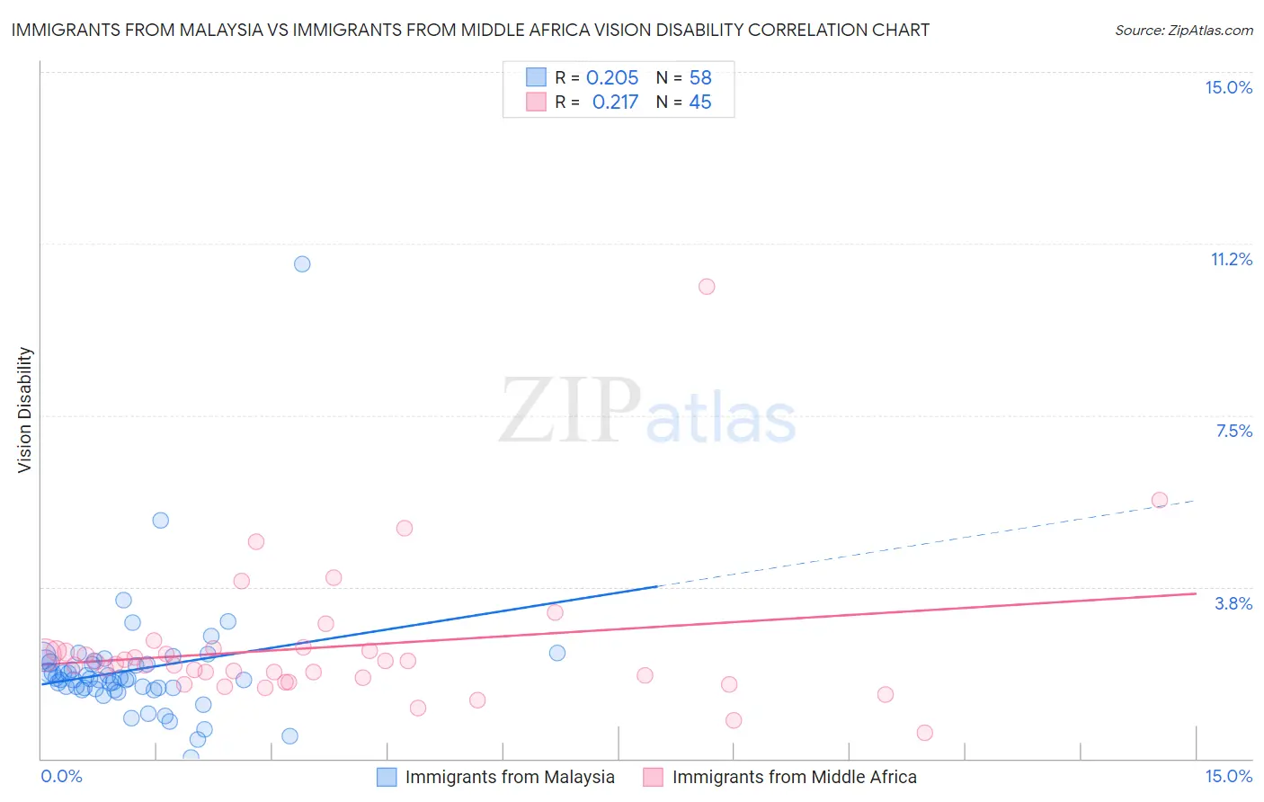 Immigrants from Malaysia vs Immigrants from Middle Africa Vision Disability