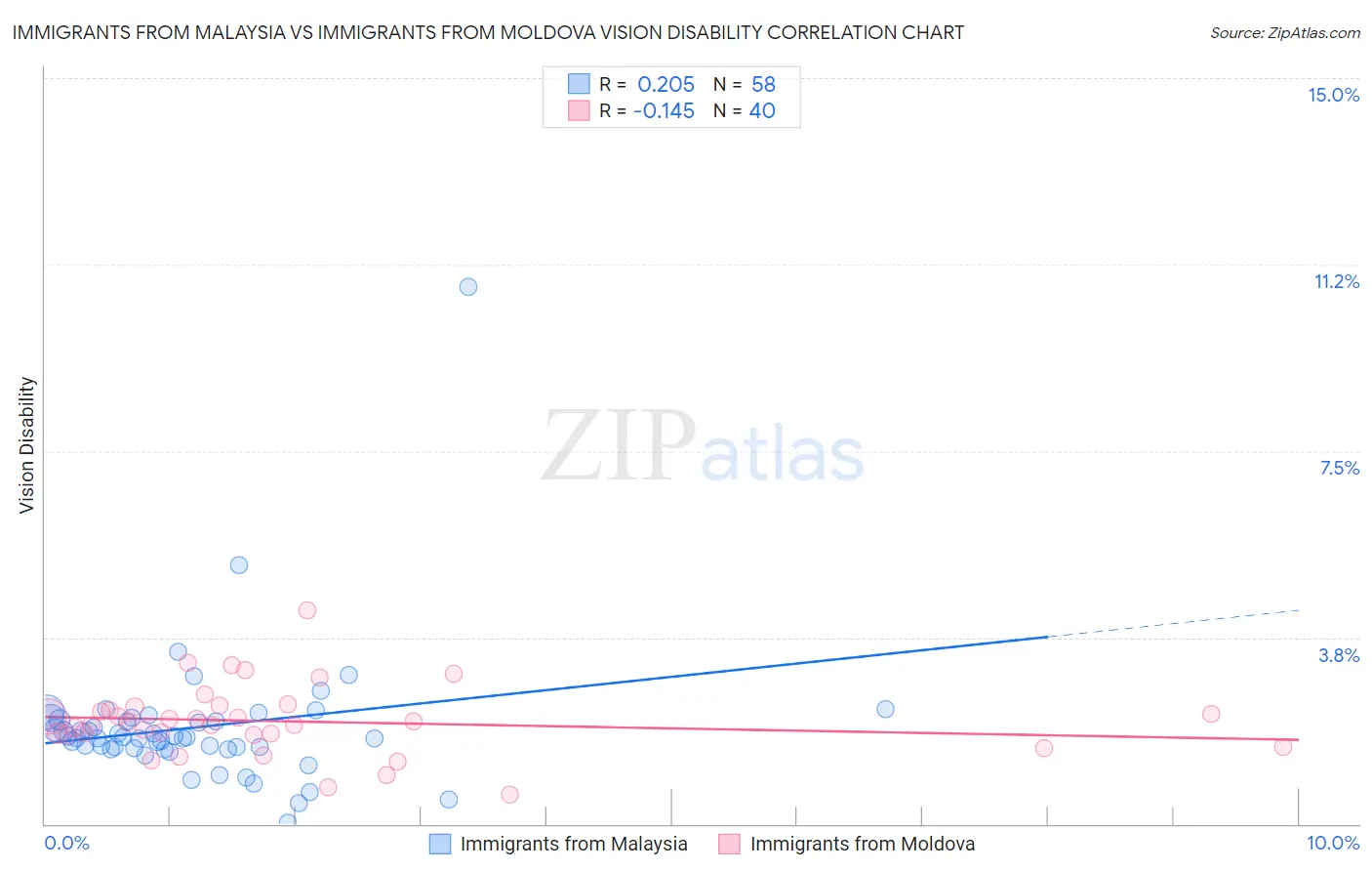 Immigrants from Malaysia vs Immigrants from Moldova Vision Disability