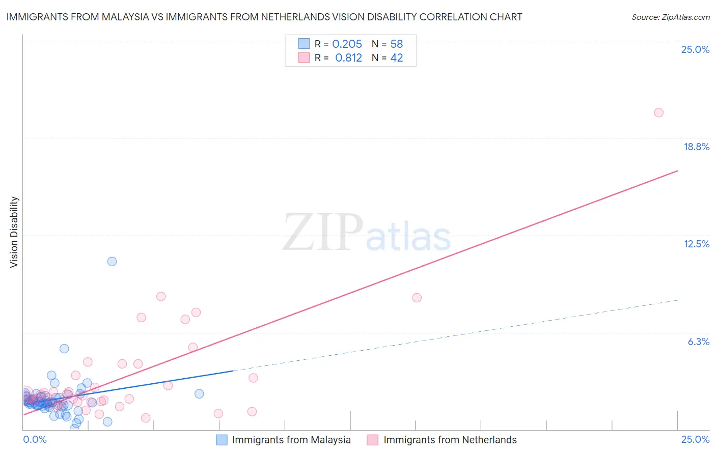 Immigrants from Malaysia vs Immigrants from Netherlands Vision Disability