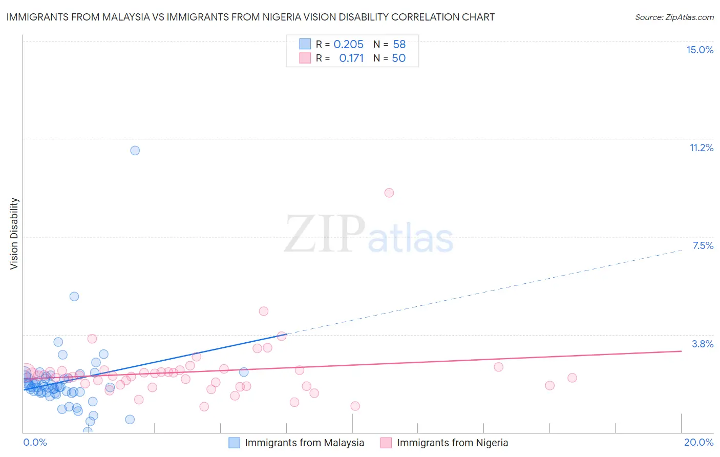 Immigrants from Malaysia vs Immigrants from Nigeria Vision Disability