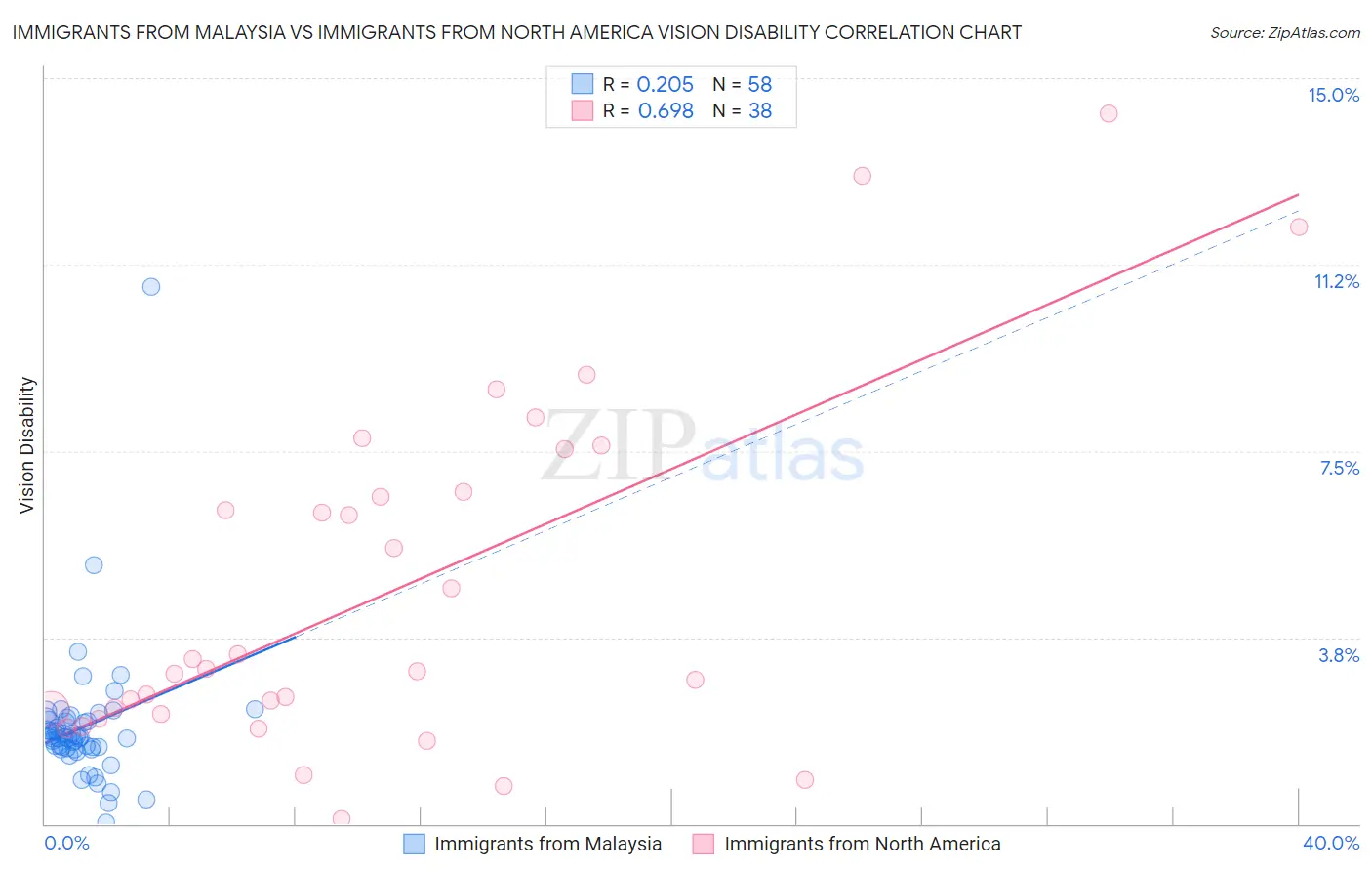 Immigrants from Malaysia vs Immigrants from North America Vision Disability