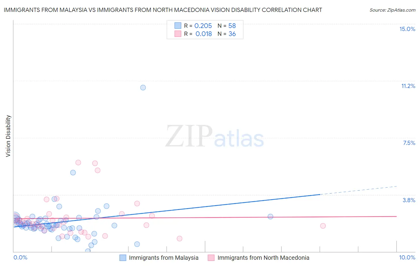 Immigrants from Malaysia vs Immigrants from North Macedonia Vision Disability