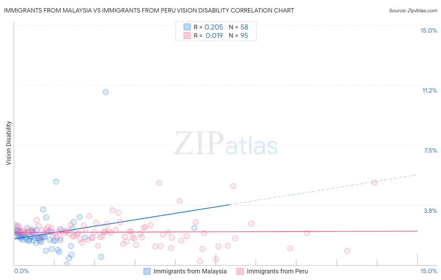 Immigrants from Malaysia vs Immigrants from Peru Vision Disability