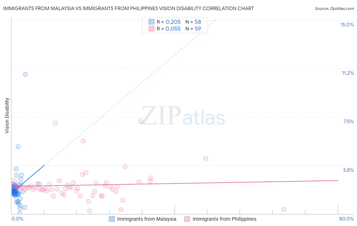 Immigrants from Malaysia vs Immigrants from Philippines Vision Disability