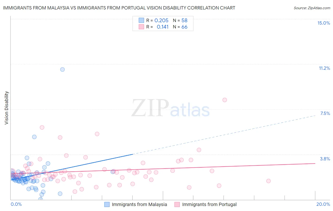 Immigrants from Malaysia vs Immigrants from Portugal Vision Disability