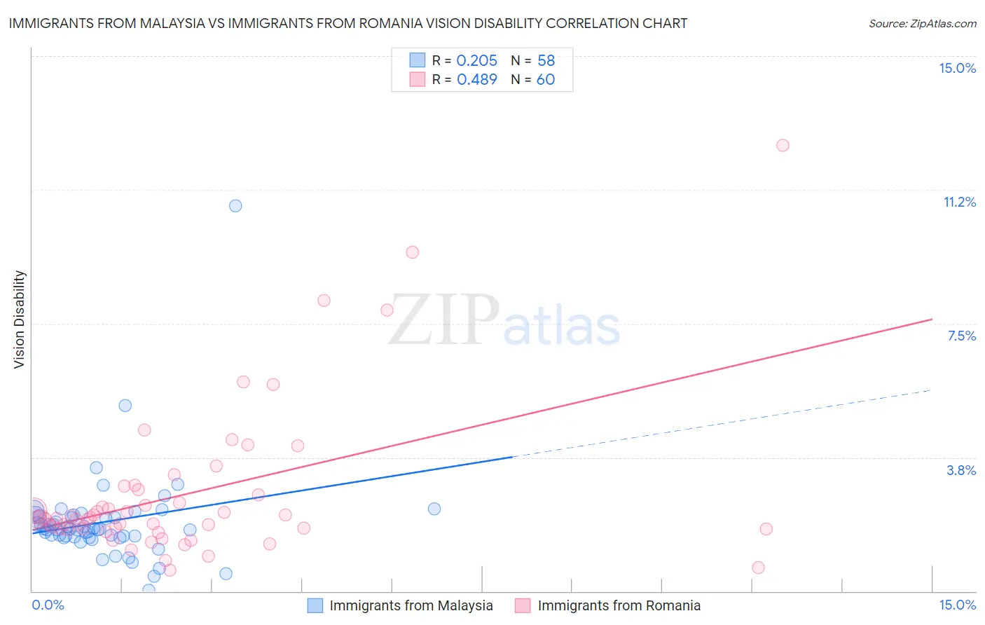 Immigrants from Malaysia vs Immigrants from Romania Vision Disability