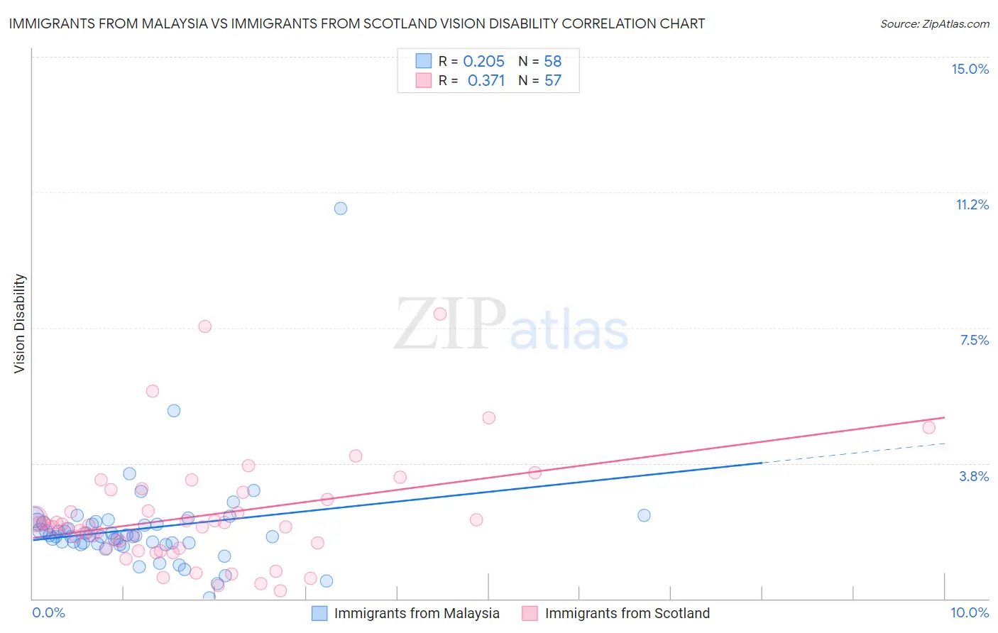 Immigrants from Malaysia vs Immigrants from Scotland Vision Disability
