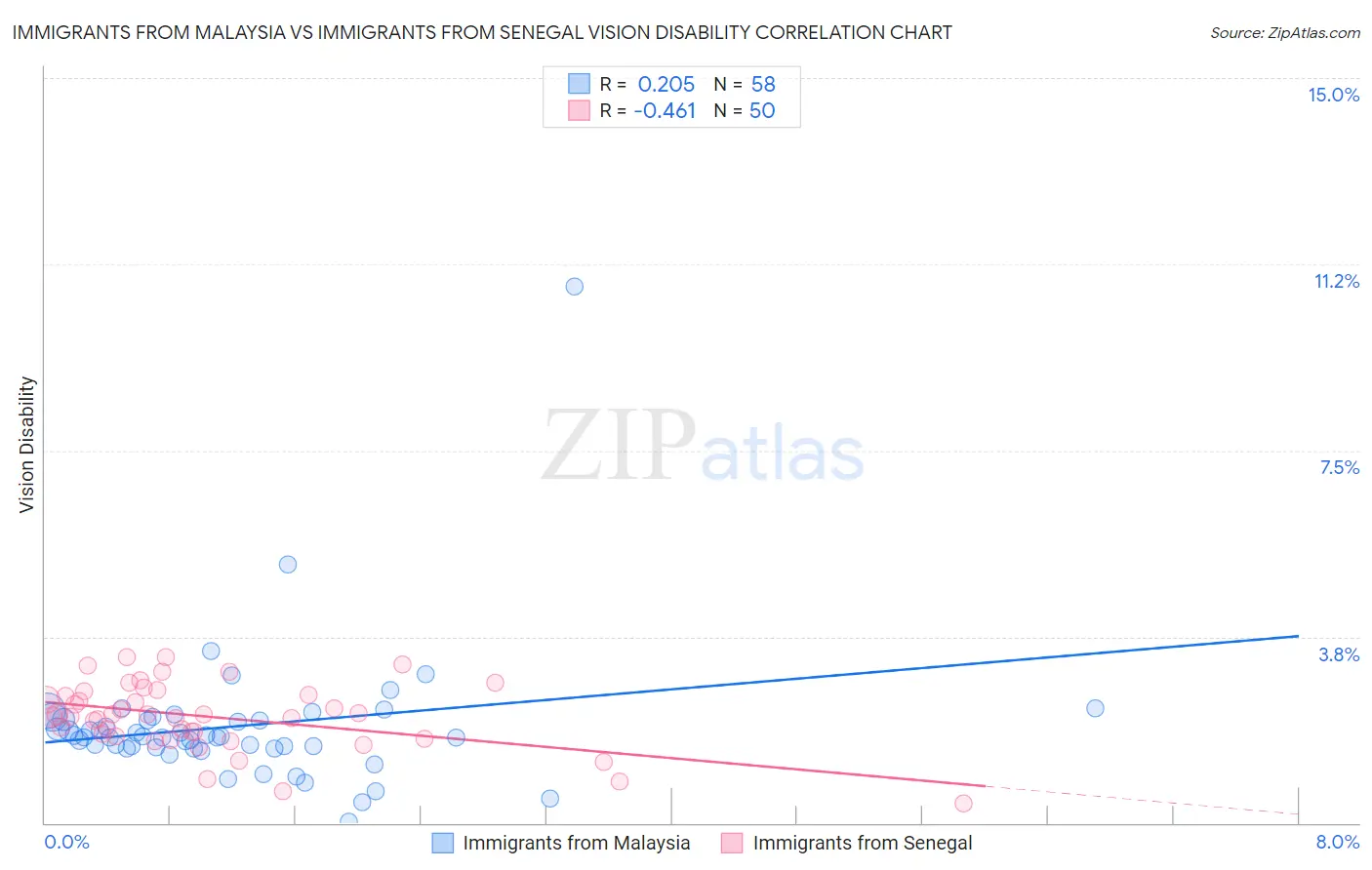 Immigrants from Malaysia vs Immigrants from Senegal Vision Disability