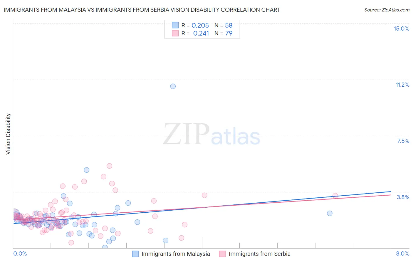 Immigrants from Malaysia vs Immigrants from Serbia Vision Disability