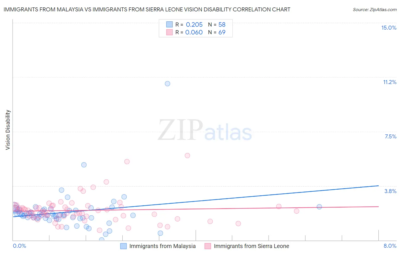 Immigrants from Malaysia vs Immigrants from Sierra Leone Vision Disability