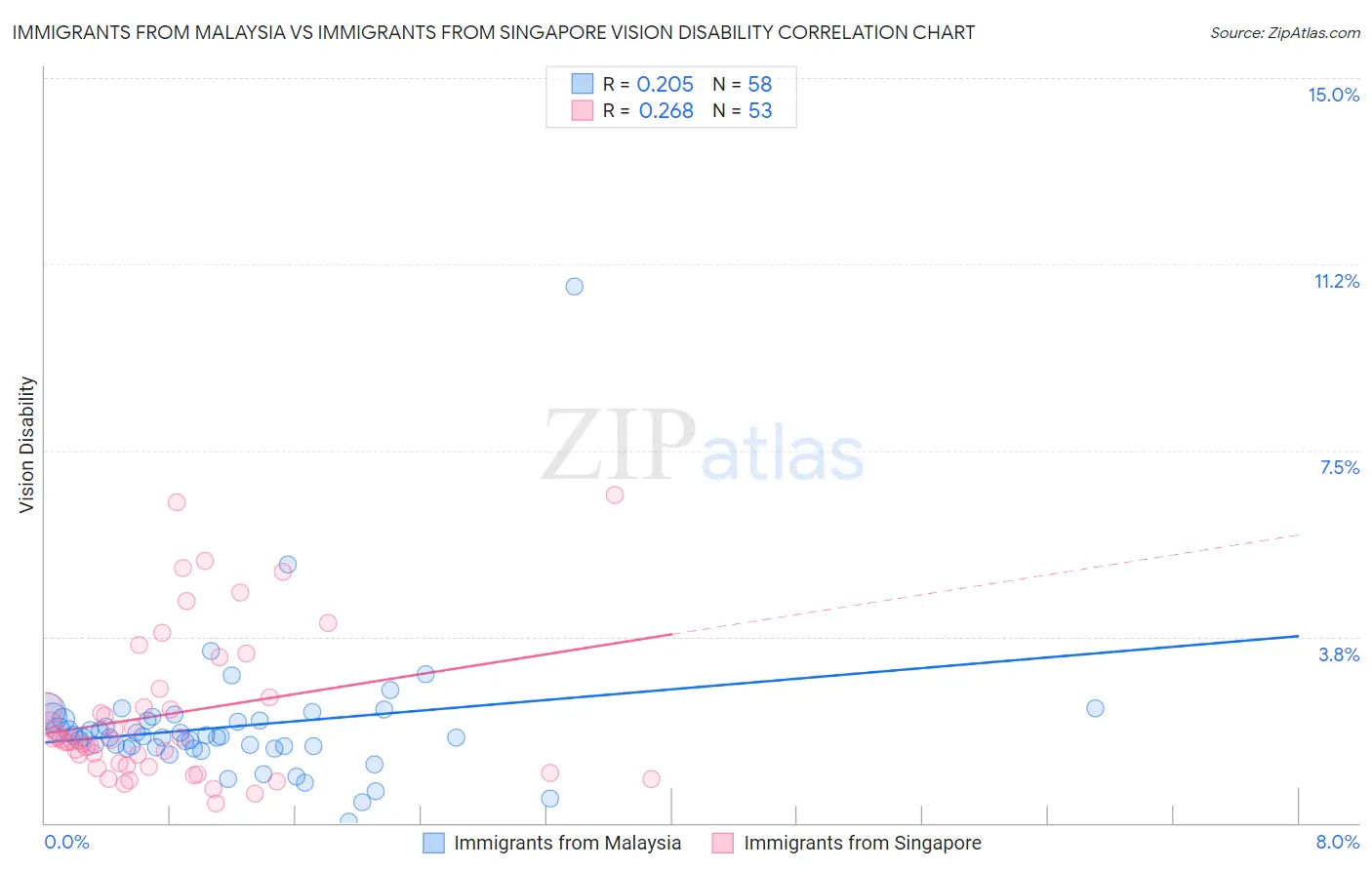 Immigrants from Malaysia vs Immigrants from Singapore Vision Disability